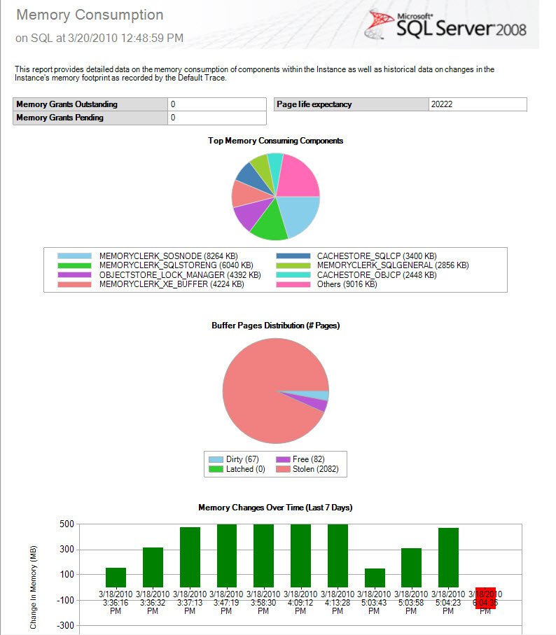 SQL Server Memory Consumption Report.