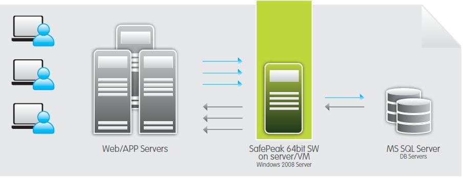 In-Memory OLTP and SafePeak In-Memory Caching Diagram.