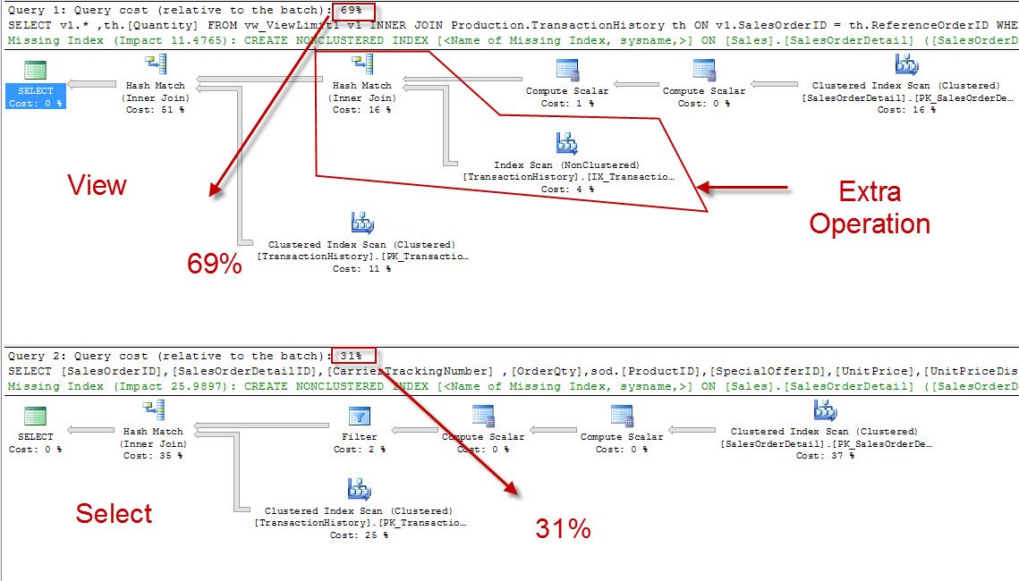 Execution Plan for Select Query Using View.