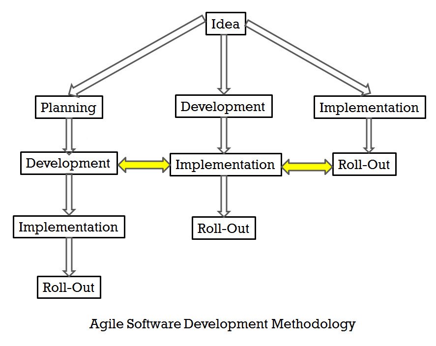 Agile software development methodology.