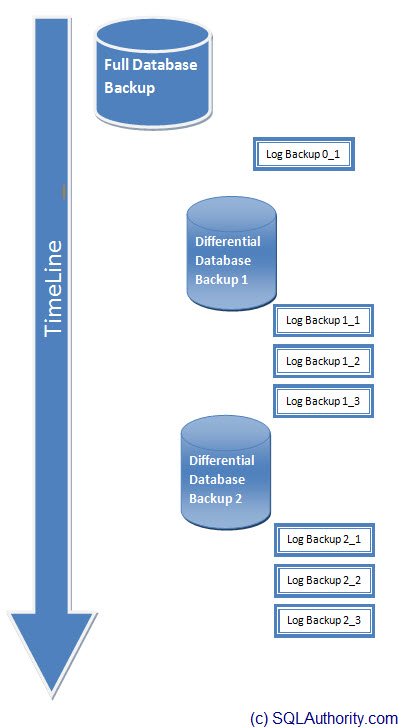 SQL SERVER - Backup Timeline and Understanding of Database Restore Process in Full Recovery Model backuptimeline 