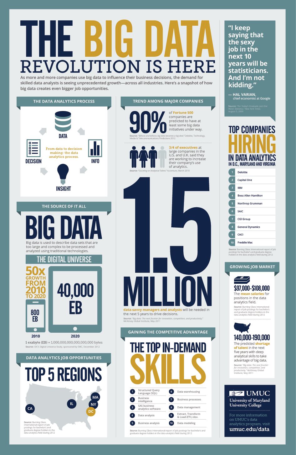 In Demand Skills Chart.