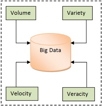 Big Data diagram with four terms.