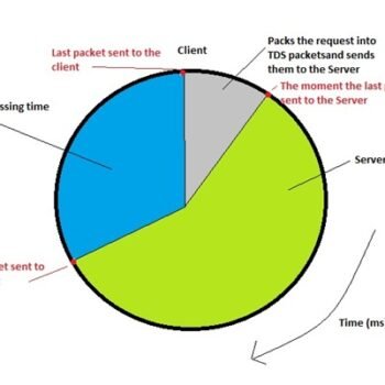 Diagram illustrating client-server communication phases.