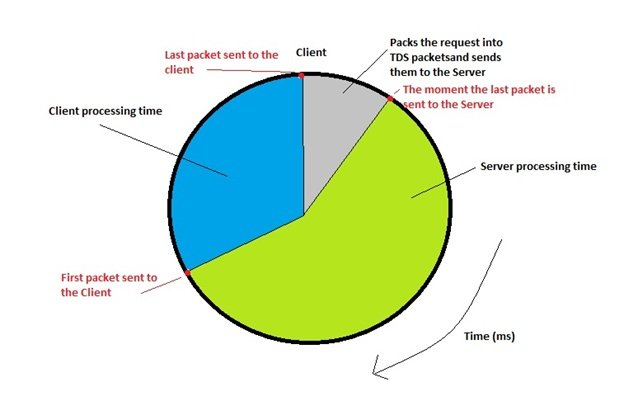 Diagram illustrating client-server communication phases.