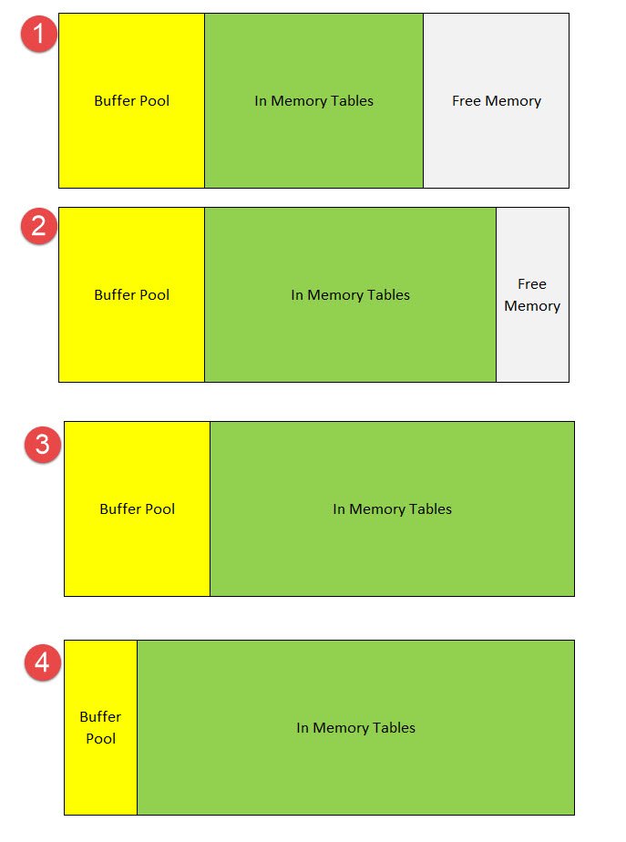 Buffer pool extension in memory tables.