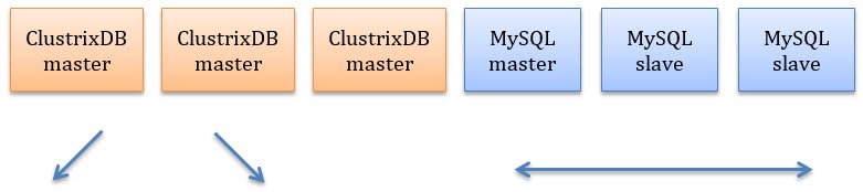 Diagram of cluster database management.