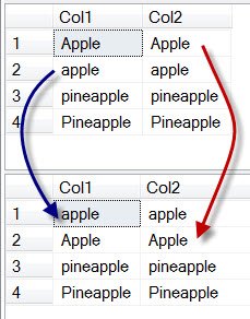 Case sensitive collation in sql server resultset.