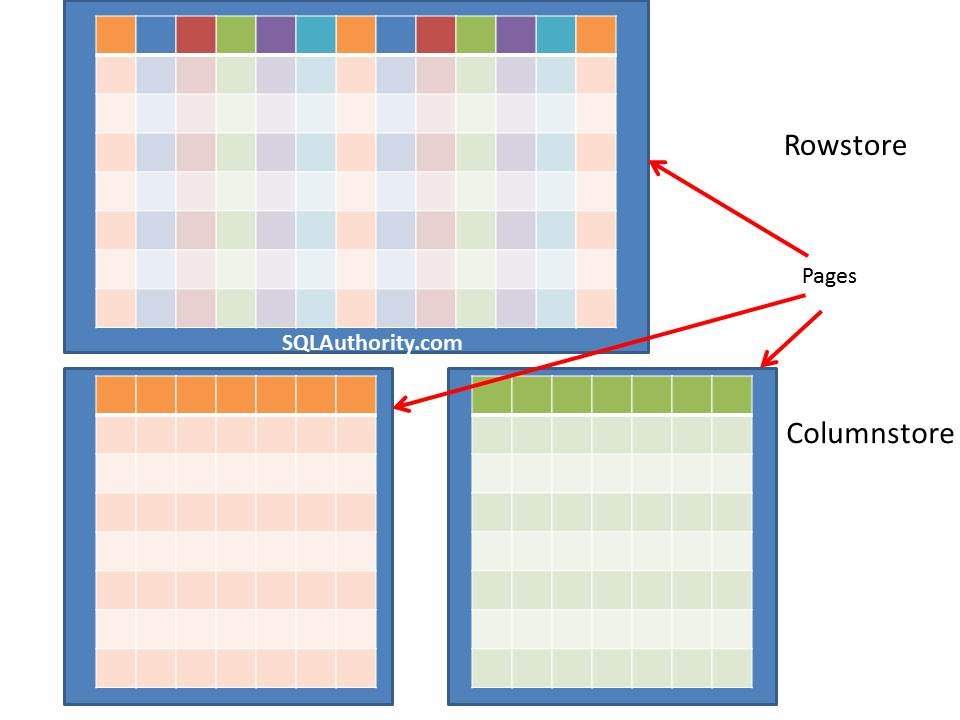 Diagram showing SQL Server rowstore and columnstore.