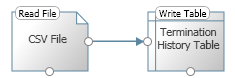 Import csv into database using csvexpress.