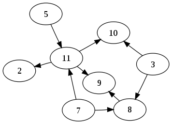 Graphical representation of nodes and edges.