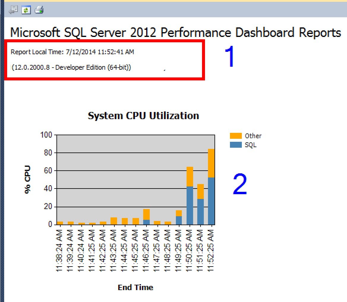System CPU Utilization Chart.