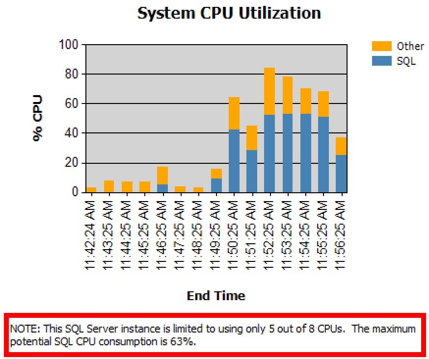 System CPU utilization.