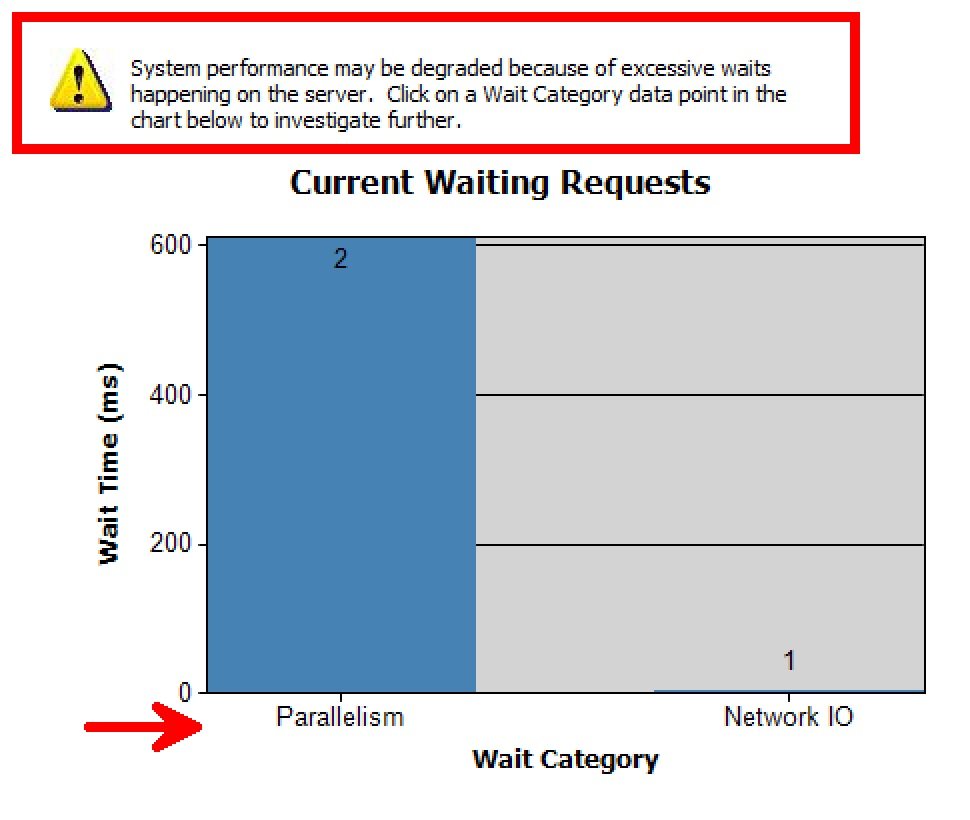 Chart showing current waiting requests.