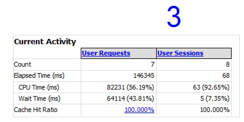 User activity table.