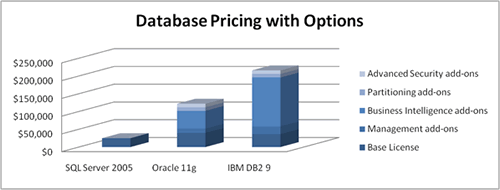 Database pricing chart.