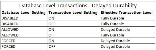 Delayed durability database and transaction level settings table.
