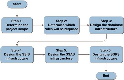 Design process flow diagram.