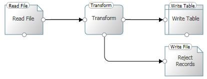 Workflow diagram of read, transform, and write operations in a process.