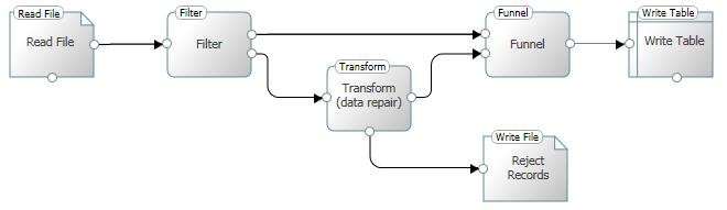 Transform data repair.