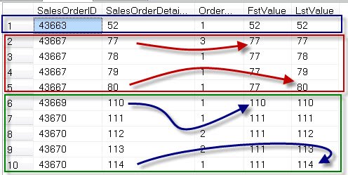 A table showing sales order detail with an annotation of the first value.