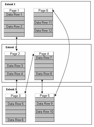 SQL server data fragmentation diagram.