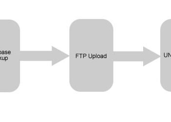 Database backup process.