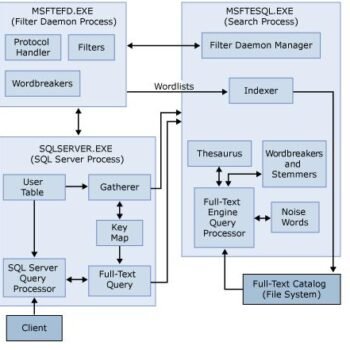 Diagram showing the relationship between different SQL Server processes.