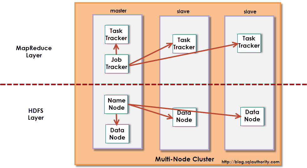 A cluster diagram for Hadoop.