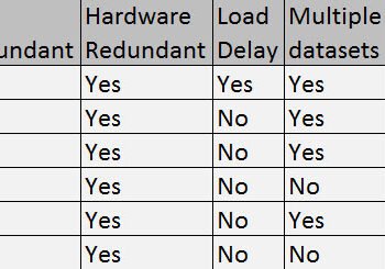 Sql server high availability options table.