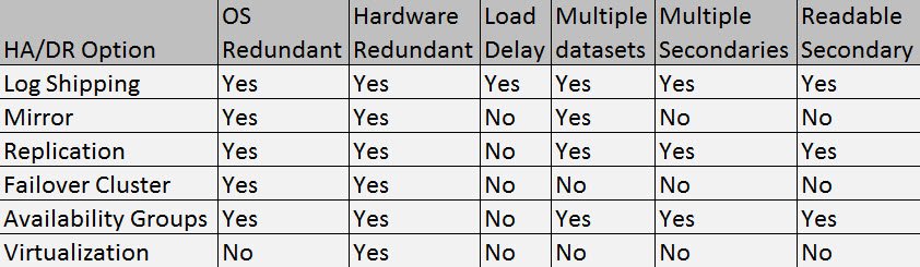 Sql server high availability options table.
