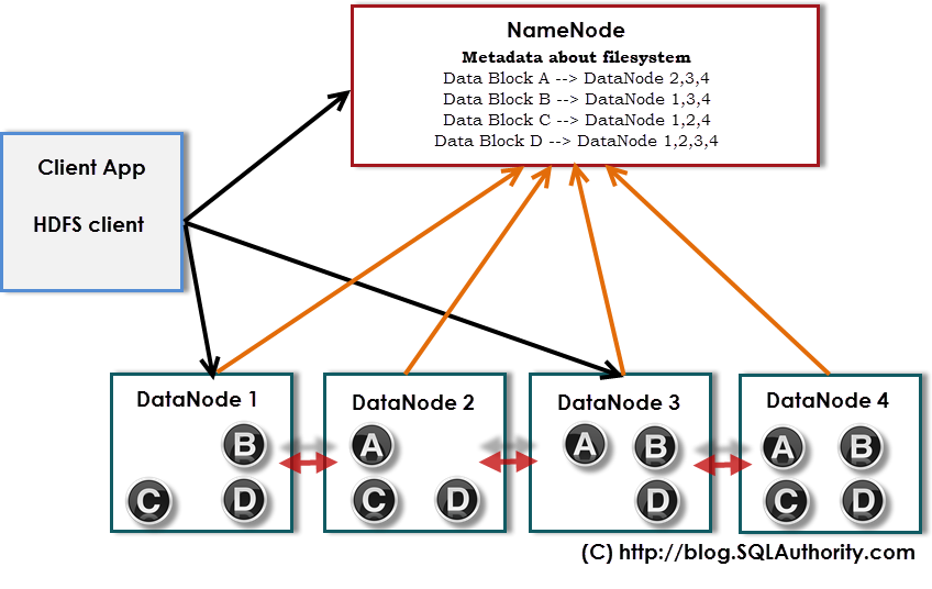 Diagram illustrating HDFS data distribution across nodes.