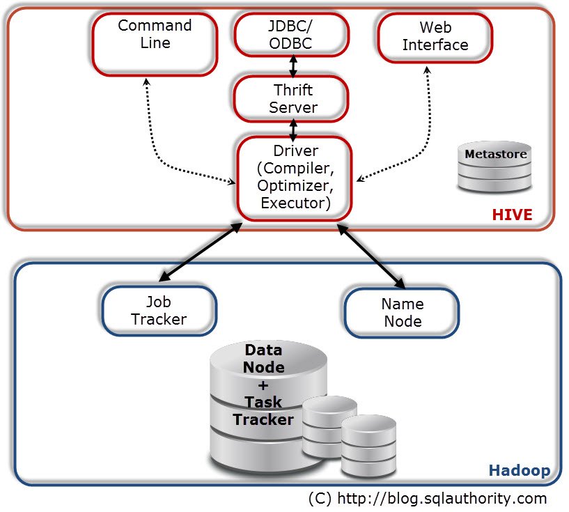 Hive Data Storage and Execution Framework.