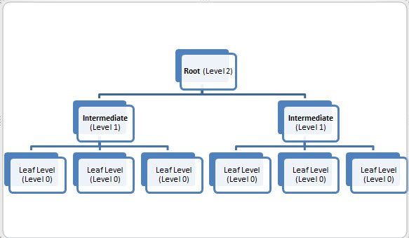 Clustered Index B-Tree Clustered Index B-Tree