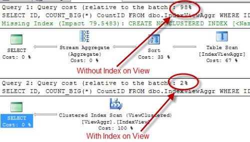 Index on Index View.