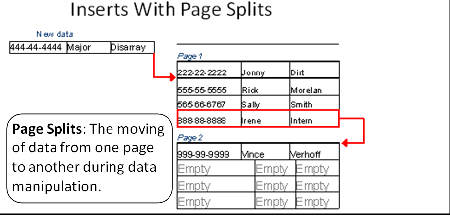 SQL Server Page Splits.