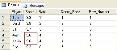 SQL SERVER RANK FUNCTION.