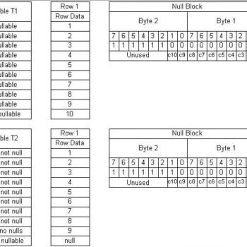 Diagram showing SQL Server NULL Block Storage.