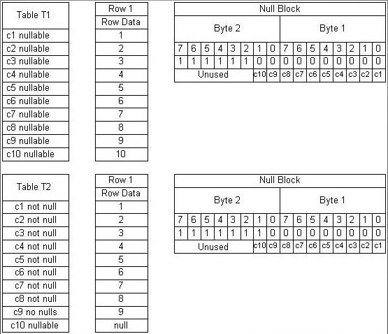 Diagram showing SQL Server NULL Block Storage.