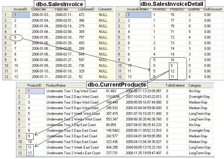 Sales Invoice and Products table in database.