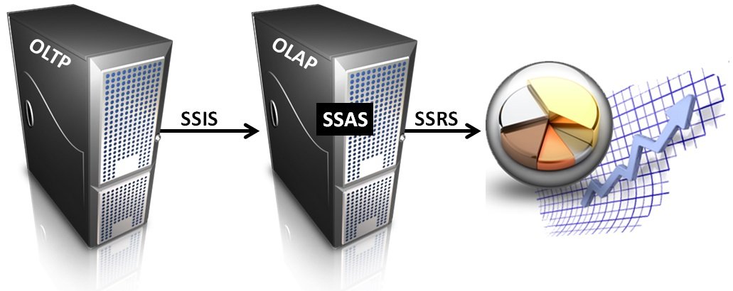 SSIS and SSRS database architecture diagram.