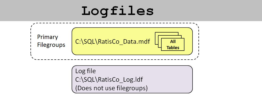Logfiles diagram with filegroup paths.