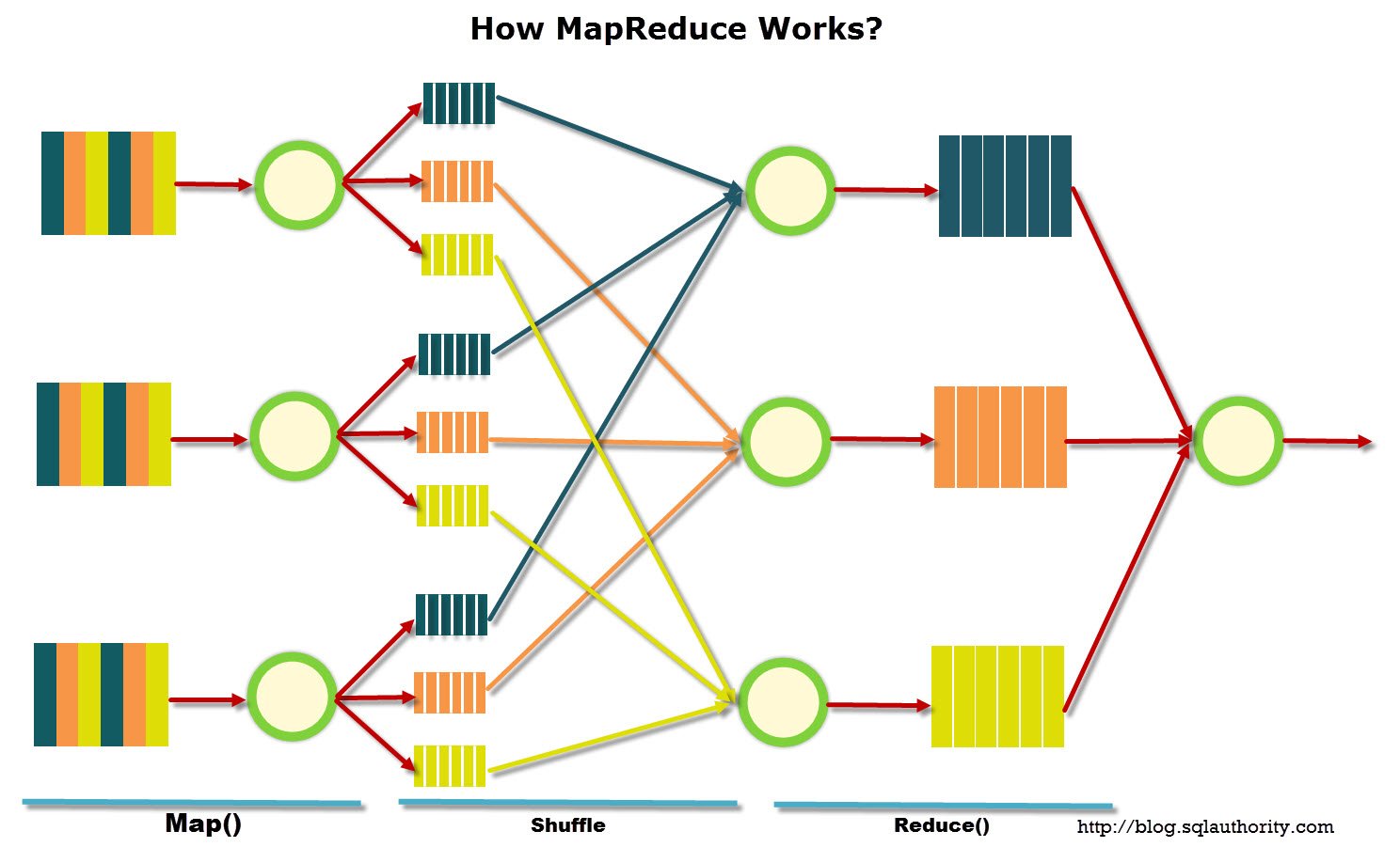 MapReduce workflow diagram.
