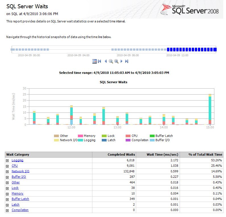 SQL Server Wait Stats.