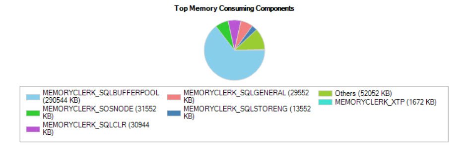 Top Memory Consuming Components.