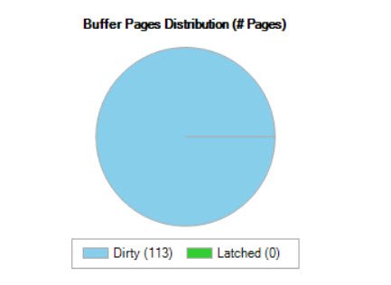 Buffer Pages Distribution.