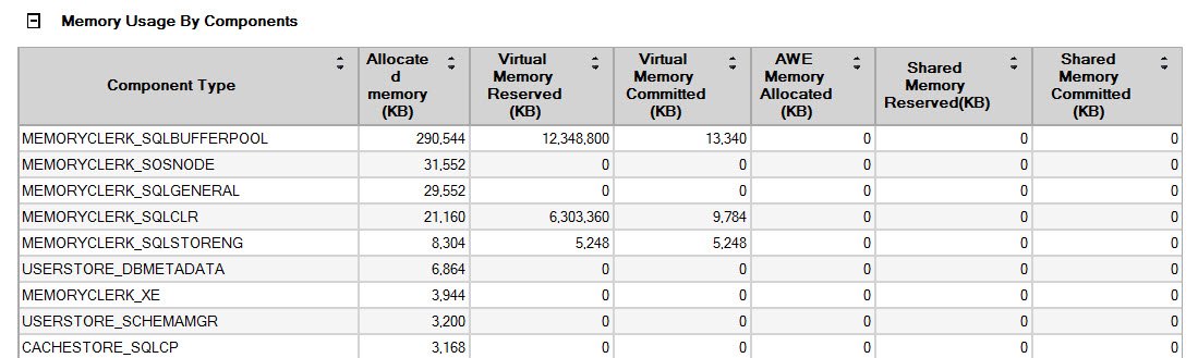 Memory usage by components.