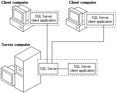 Diagram illustrating SQL Server client and server applications.
