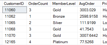 Customer 1 has a total of 3 orders.