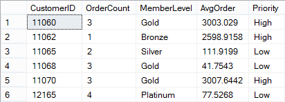 Customer 1 has a total of 3 orders.